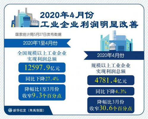 4月工業(yè)企業(yè)利潤顯著改善，煙草行業(yè)引領(lǐng)過半行業(yè)實(shí)現(xiàn)增長